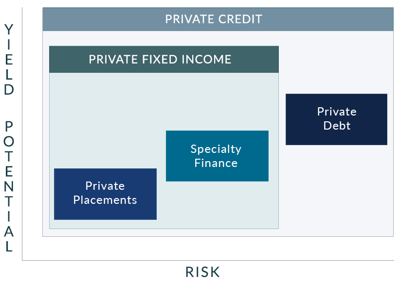 Yield potential versus risk in Private Credit