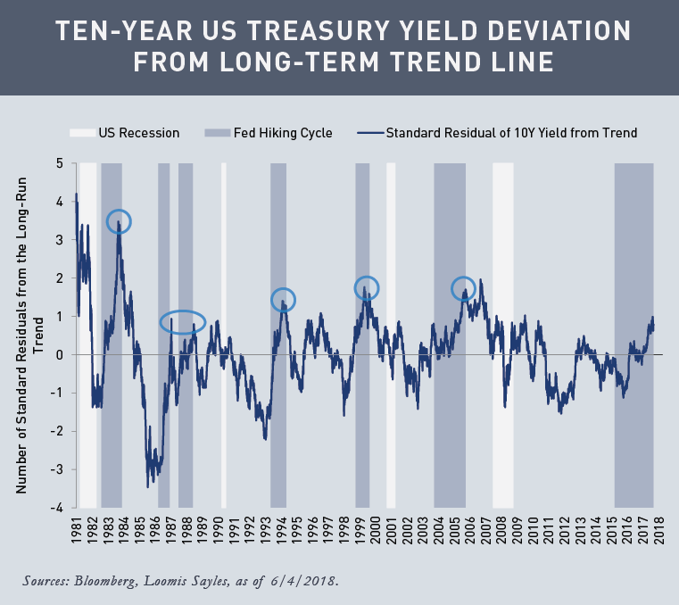 10-Year-Treasury-Yield-Deviation-from-Long-Term-Trendv2