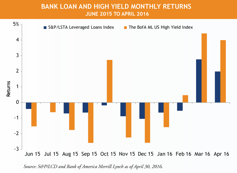 Bank-Loans-vs-High-Yield-1.png Bank-Loans-vs-High-Yield-1.png