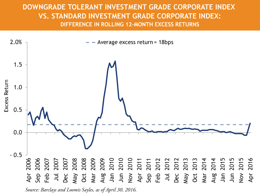 Downgrade-Tolerant-IG-Corp-Index-VS.-Standard-IG-Corp-Index__Revised-1.png