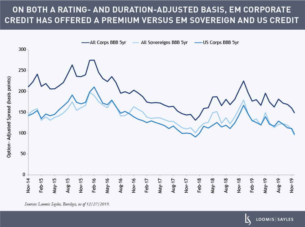 On both a rating- and duration-adjusted basis, EM corporate credit has offered a premium versus EM sovereign and US credit.