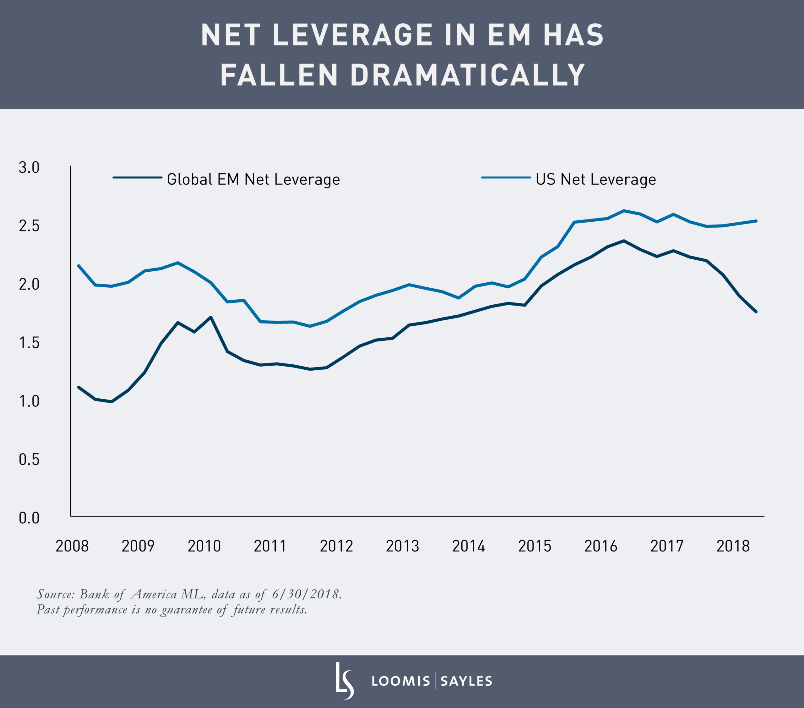 EM Leverages