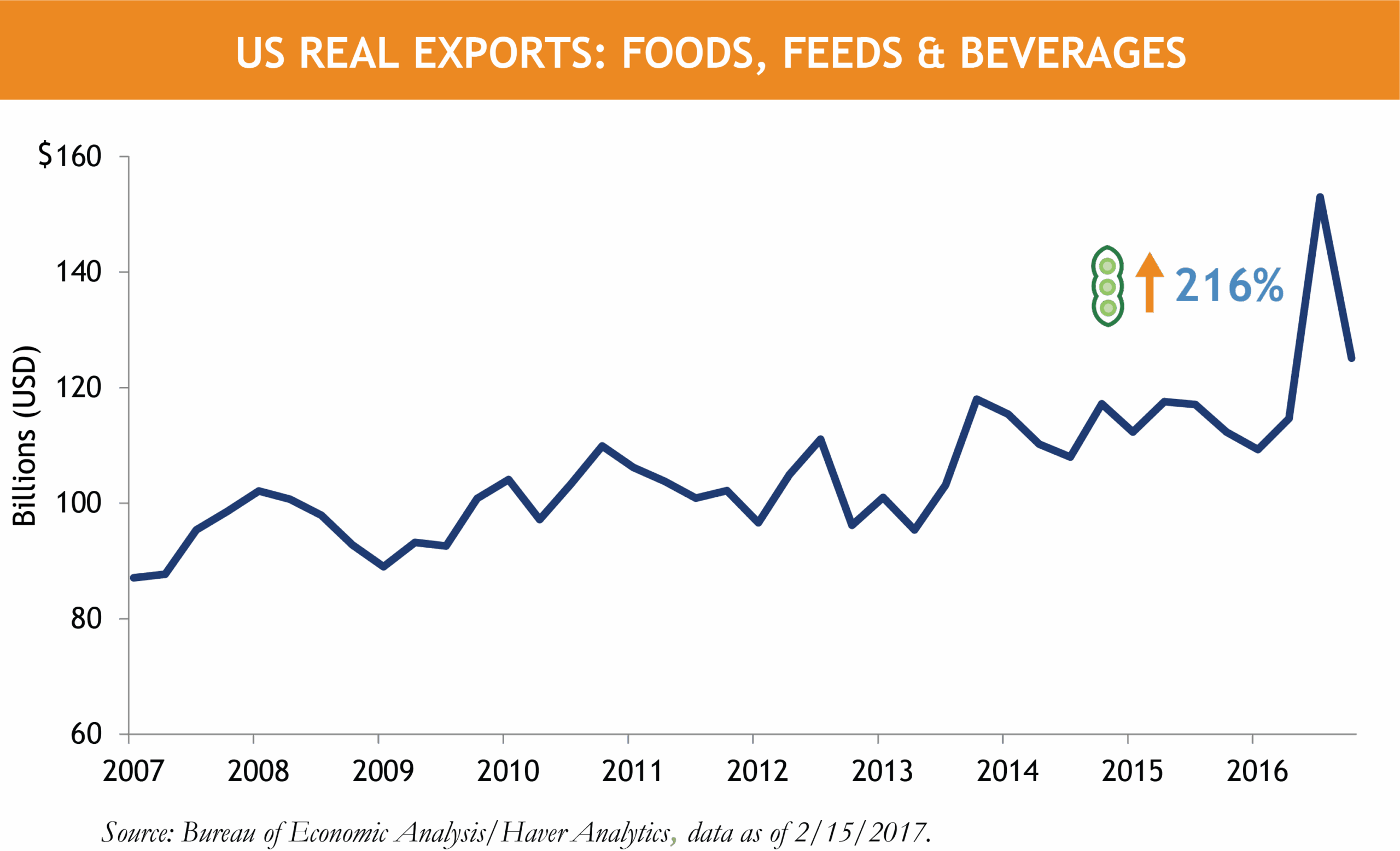 Horrigan US GDP Soy Beans.png