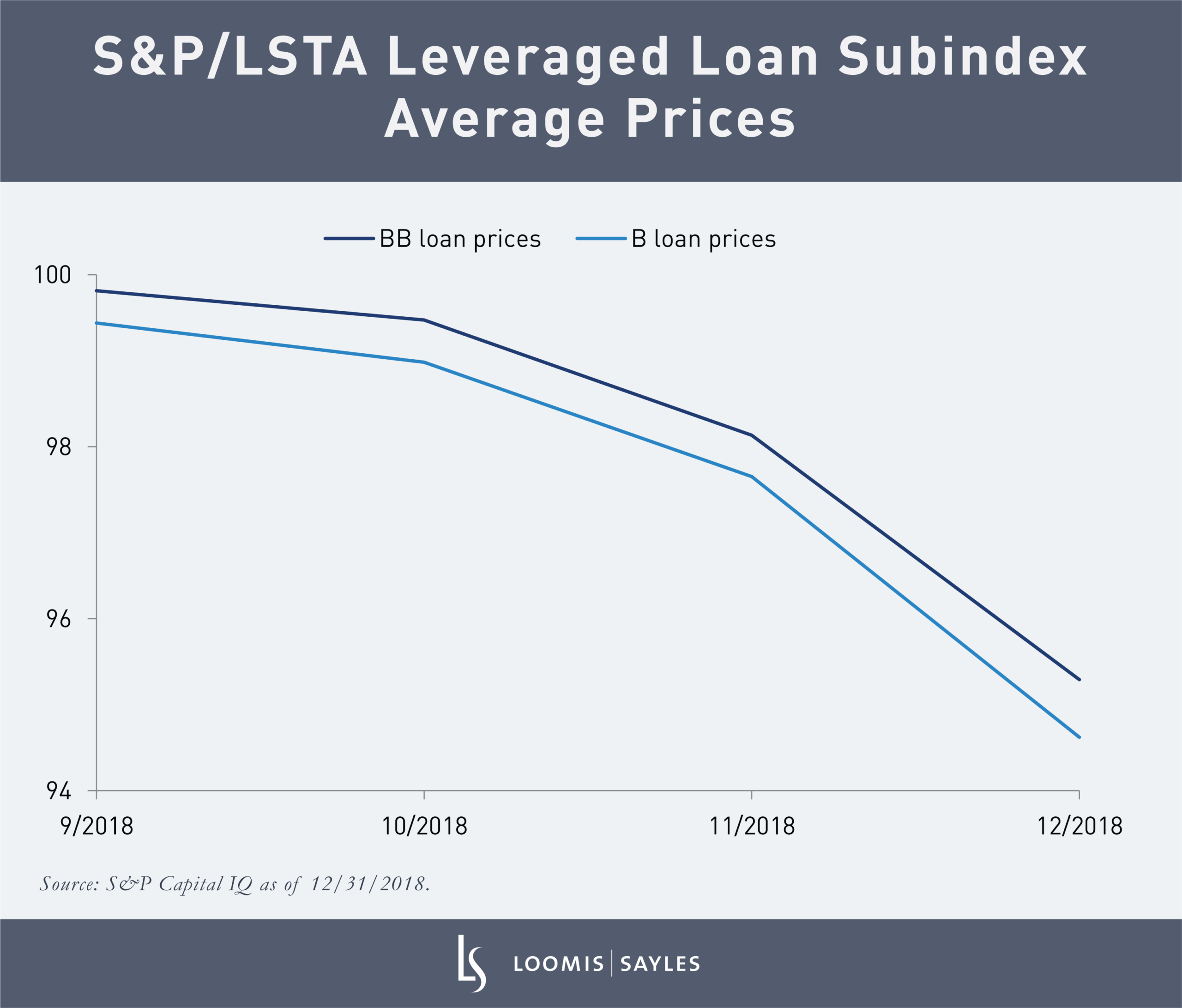 Subindex Average Prices