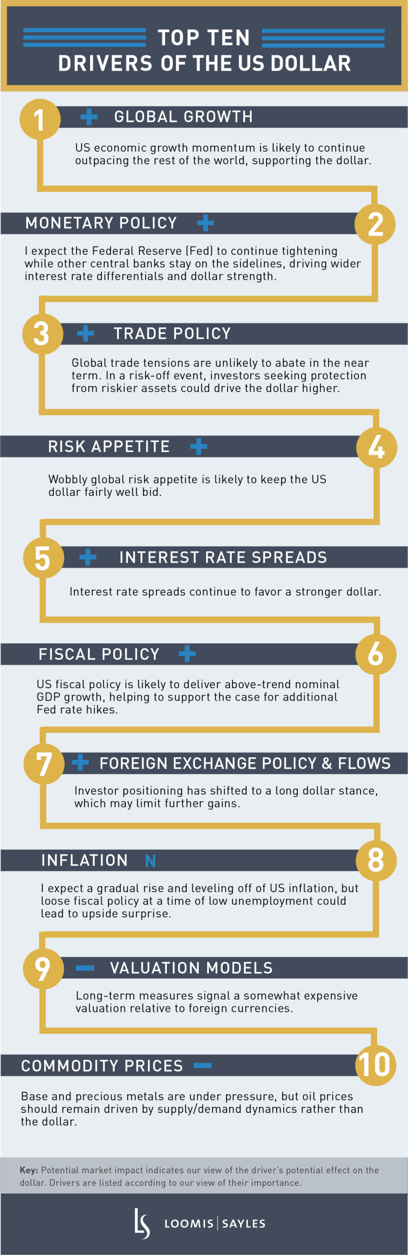 Top Ten Drivers of US Dollar-1