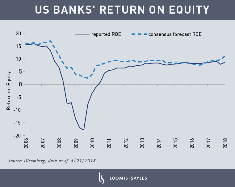 Wellesley---US-Banks'-Return-on-Equity